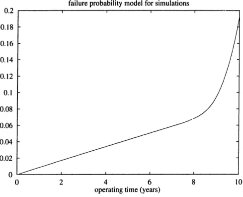 Figure  4-9:  Simulation  failure  probability  model