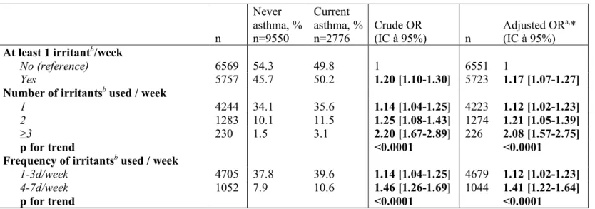 Table 2- Associations between domestic irritants use, in frequency or number per week, and current asthma  