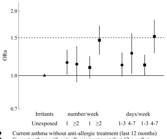 Figure 2. - Associations between weekly use of irritants at home, in frequency or number per week, and  current asthma with or without allergic comorbidities