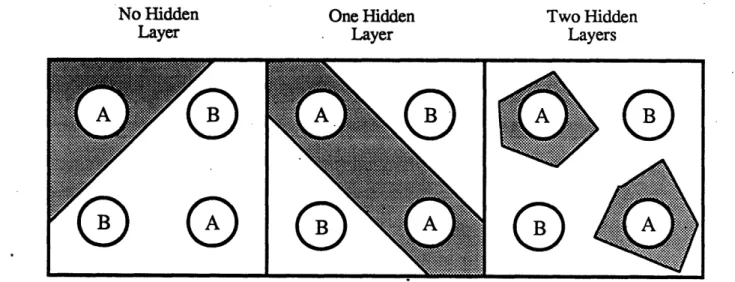 Figure  2.5 - Possible Decision Regions for Various Perceptron Structures