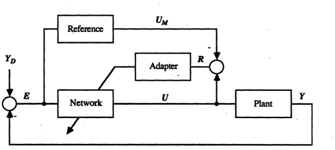 Figure 3.2 - Backpropagation  Control  Loop
