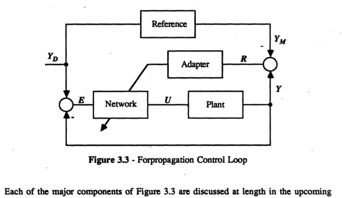 Figure  3.3 - Forpropagation  Control  Loop