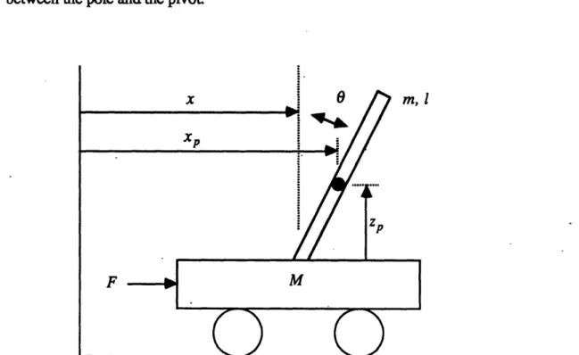 Figure  4.1 - The  Cart-Pole Problem