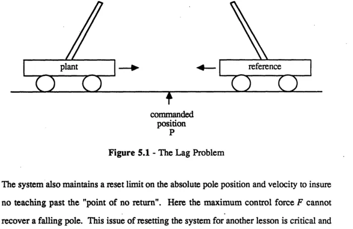 Figure  5.1  - The  Lag  Problem