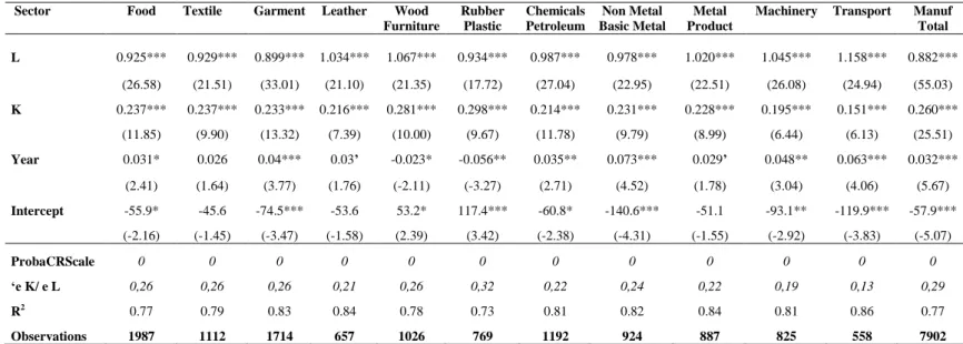 Table 1- First-Step Production Function :  Estimation Results  by Sector (Dependant Variable: Log of Firm Value-Added) 