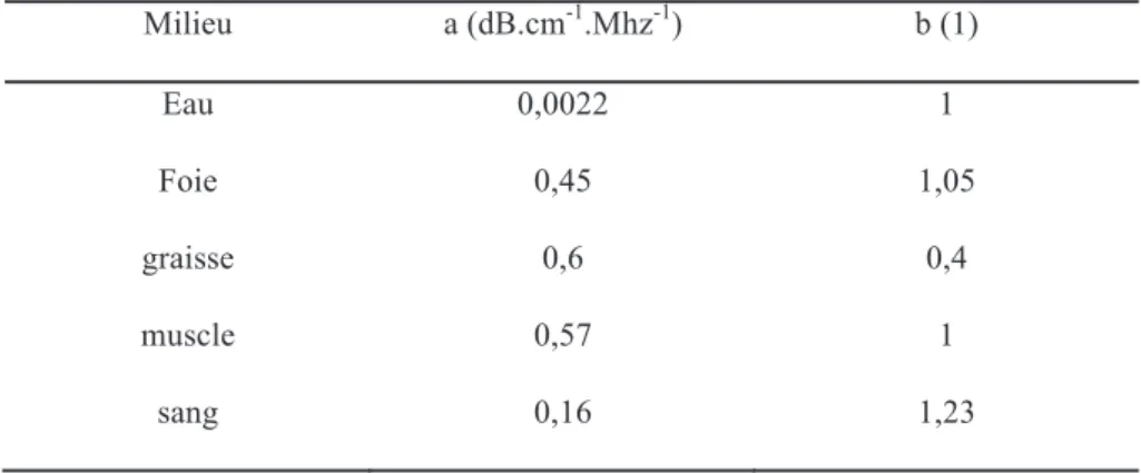 Tableau 3 : coefficients d’atténuation des principaux tissus biologiques 