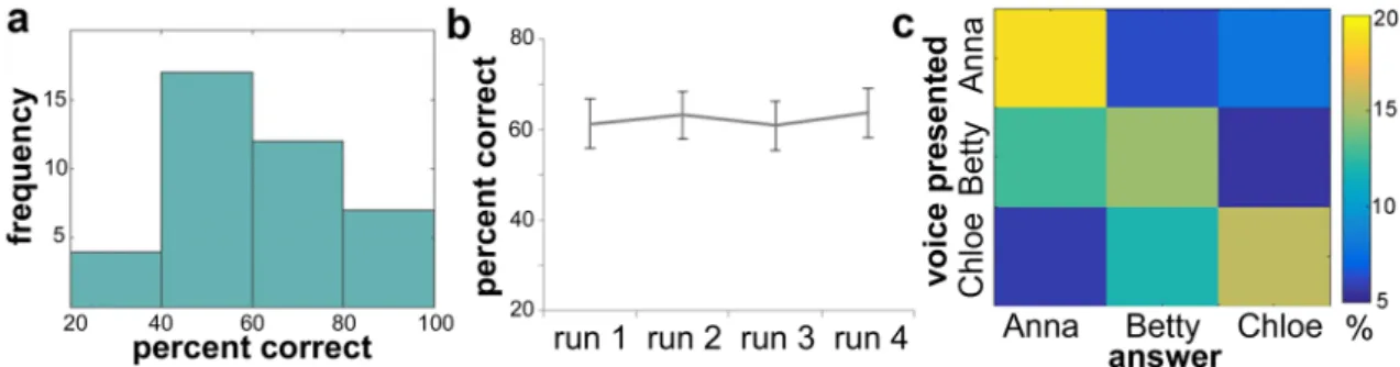Figure 2.  Behavioural performance during the fMRI session. a. distribution of the scores obtained in the  scanner (N = 40); b