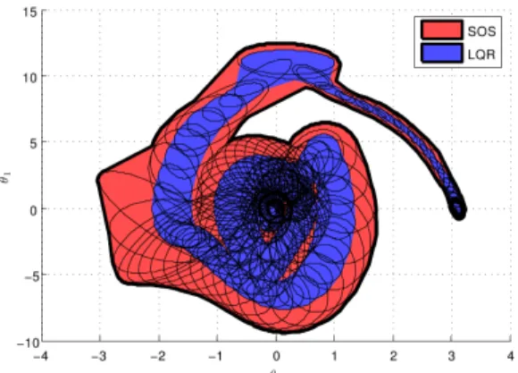 Fig. 3. Comparison of verified SOS funnels for the SOS and LQR controllers