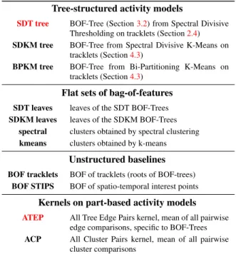 Table 1 contains the notations used to describe the meth- meth-ods and kernels compared in our experiments.