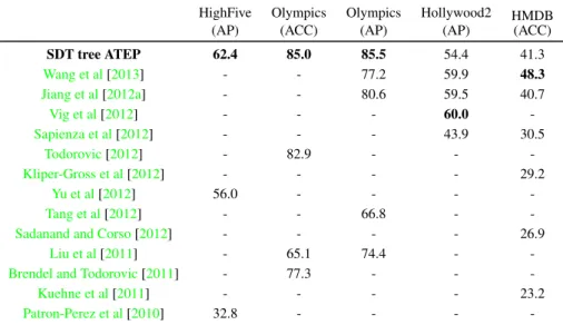 Table 3: Comparison of our method with the state of the art.