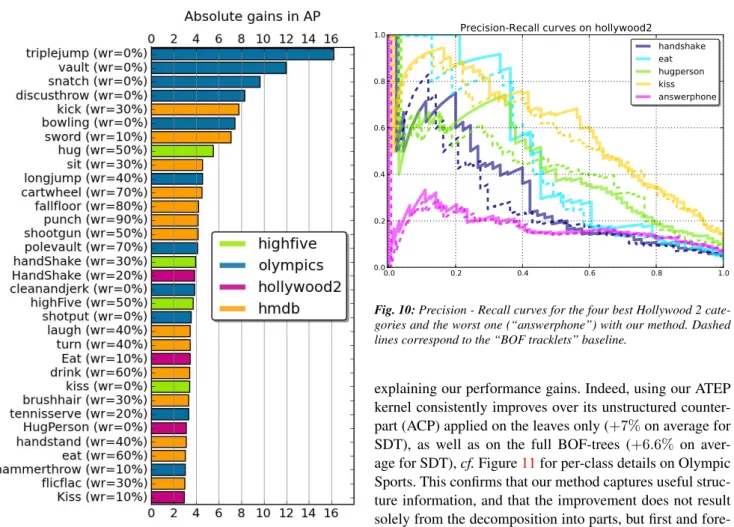 Fig. 9: Largest per-category performance gains of our “SDT tree ATEP” method over the “BOF tracklets” baseline, where “wr”  de-notes the cross-validated root weight used in ATEP (cf