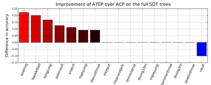 Fig. 11: Performance improvement obtained by using the hierarchical relations of the SDT BOF-trees on the Olympic Sports dataset.