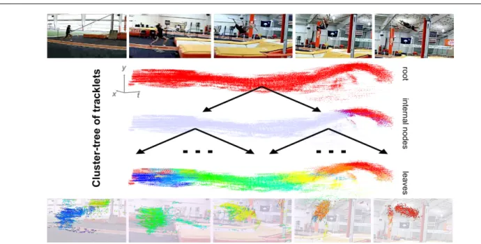 Fig. 1: Example hierarchical motion decomposition obtained with our recursive bi-partitioning algorithm on dense tracklets.