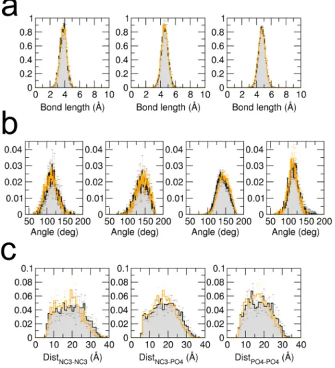 Figure 1.  Probability distributions of bonds, angles and charged beads distances. Black lines and gray surfaces  represent results obtained from a simulation carried out using Gromacs, and the orange lines represent the  results from our implementation in