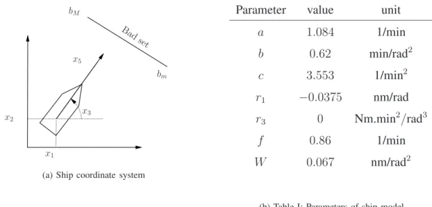 Fig. 2: (a) Ship coordinate system. The obstacle on the path of the ship is a line segment that connects point b m = (8, 5) to the point b M = (5, 8)