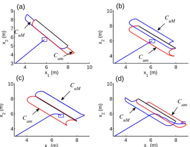 Fig. 3: Ship trajectory and sets C u M and C u m in the position space corresponding to different heading angles and yaw velocities