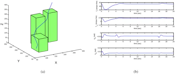 Fig. 6: Trajectory of the helicopter maneuvering among three buildings (a) and control signals (b).