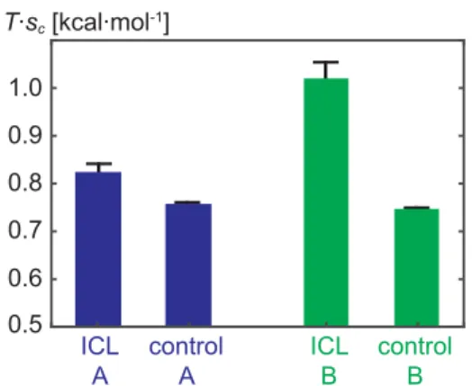 Table 1 shows the equilibrium coordinates of the vir- vir-tual step in the two damaged sequences together with the same virtual step taken from the control, undamaged DNA duplexes