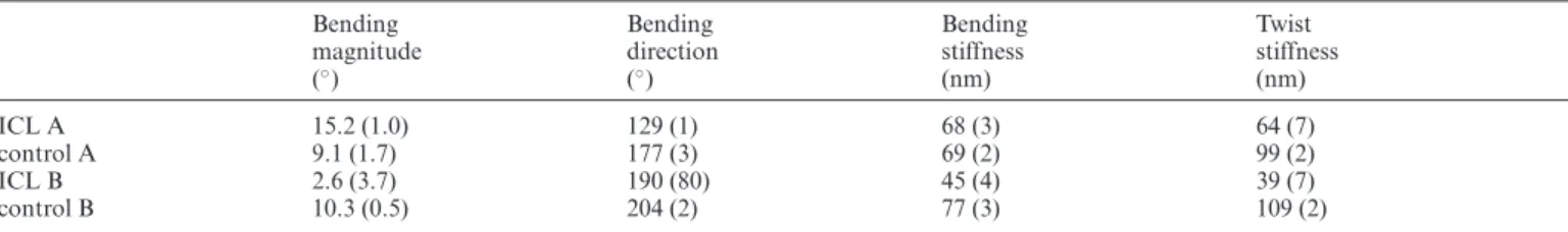 Table 2. Bending magnitudes and directions of the duplexes, their bending stiffness and twist stiffness