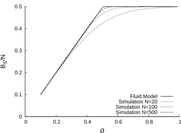 Figure 2: Percentage of datacenters powered by renewables : Fluid Model (b ∗ s ) vs Simulation Averages (ν S = ν C = 0.01 µ = 1, N = 20, 100, 500).