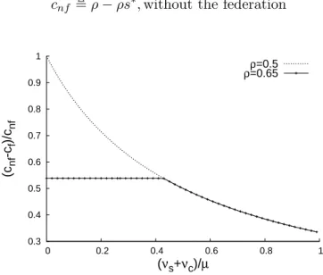 Figure 3: Cost reduction due to the federation vs speed of renewables’ dy- dy-namics (s ∗ = 0.5).