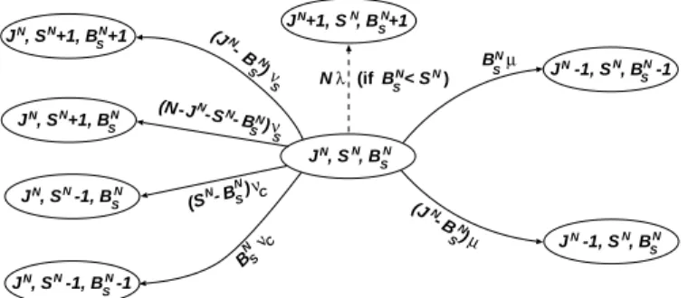 Figure 1: Transitions that bring to a change in B S for J ≤ N . In a similar way, it is possible to show that if S N (0)/N converges to s 0 , S N (t)/N converges to the solution of the following equation