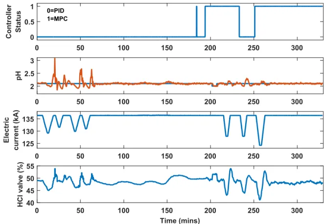 FIGURE 13. Sample of response to load disturbance with different controllers.