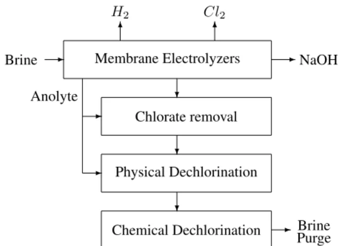 FIGURE 1. Block diagram showing the chloro-alkali production stages.