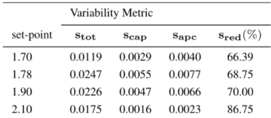 TABLE 1. Variability metrics at different set-points from historical plant data.