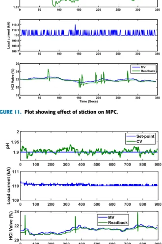 FIGURE 12. Plot showing effect of stiction on MPC with read-back.