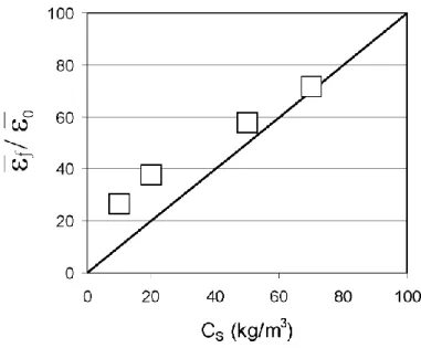 FIG 6. Variation of the liquid fraction retained in the foam with the initial particle  concentration