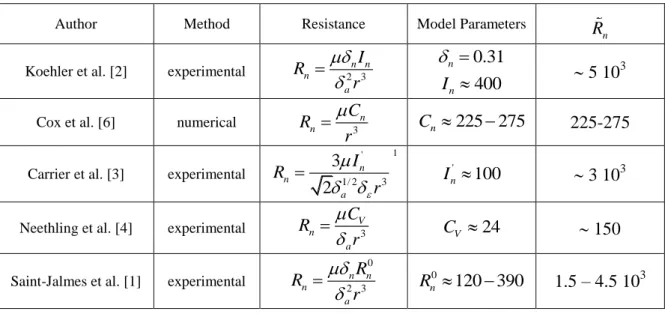 Table 1: Comparison of available values for the node resistance 