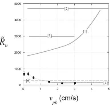 Figure  2:  Dimensionless  resistance  parameter  of  a  foam  node  as  a  function  of  the  average  liquid  velocity  through  the  upper  Plateau  border  (see  figure  1)