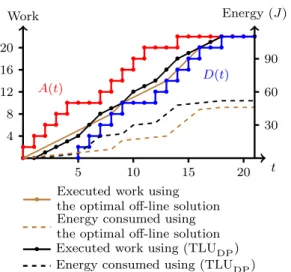 Fig. 3: Comparison of the executed work of off-line and (TLU DP ) solution on one simulation of  Exam-ple 1