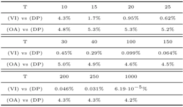 Fig. 6: Influence of the time horizon T on the en- en-ergy difference between (OA) and (DP), and  be-tween (VI) and (DP), with Example 2.