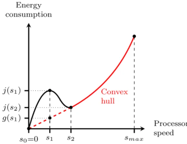 Fig. 7: Convexification of the power consumption function.