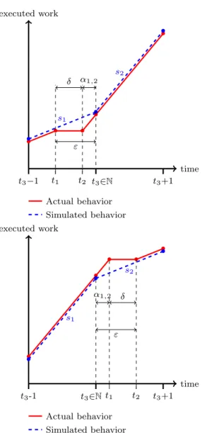 Fig. 8: Transformation of the time delay into an en- en-ergy additional cost by shifting the switching point.