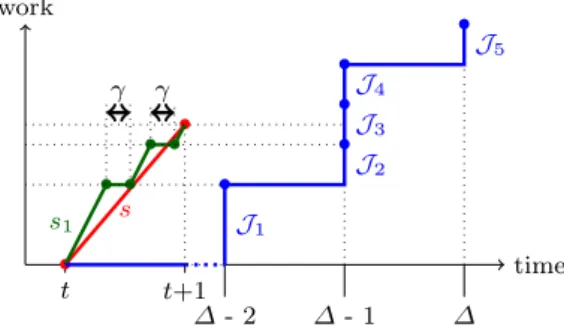 Fig. 10: Compensation of the impact of the context switches on the executed work by using a higher speed