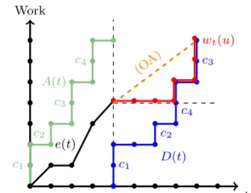 Fig. 1: Construction of the remaining work function w t (·) at t = 4, for jobs J 1 = (0, 2, 4), J 2 = (1, 1, 5), J 3 = (1, 2, 6), J 4 = (1, 2, 4), J 5 = (1, 0, 6), and processor speeds s 0 = 1, s 1 = 0, s 2 = 2, s 3 = 1.