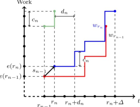 Fig. 2: State change following a job arrival at time r n . The red line corresponds to the previous remaining work function