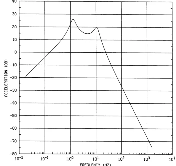 Figure  2.3 Body  acceleration  in  passive  suspension