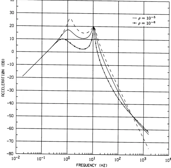 Figure  2.8 Body  acceleration  in  LQR  design