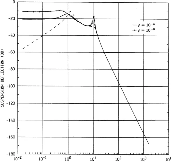 Figure  2.9 Suspension  deflection  in  LQR  design