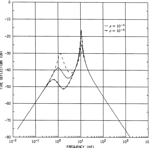 Figure  2.10 Tire  deflection  in  LQR  design0-10-20-30zu -40j.JLU-50-60-70-Rn-p =  10-5p  = 10-6/I \'  ' &#34; 'U LLJLLW L10-210-1100