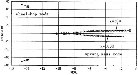 Figure  2.13 Root  locus  of sprung  mass  velocity  feedback