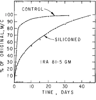FIGURE 3 (A)- TRANSPIRATION OF MOISTURE FROM  SILICONE-TREATED BRICK- 5 SIDES