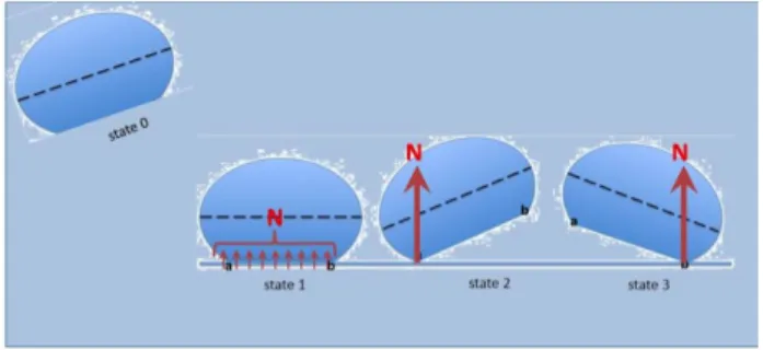 Fig. 4. Transitional states of the Robot. Location of the normal for, N, varies with pitch