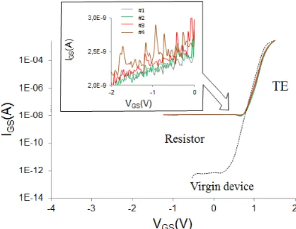 Fig. 9. Extraction of the resistive parasitic behavior from  I GS -V GS  plots in diode mode (V DS =0V) over a batch of 5  samples (4 devices featuring a 4.10 9  Ω resistance, 1 virgin  device feat