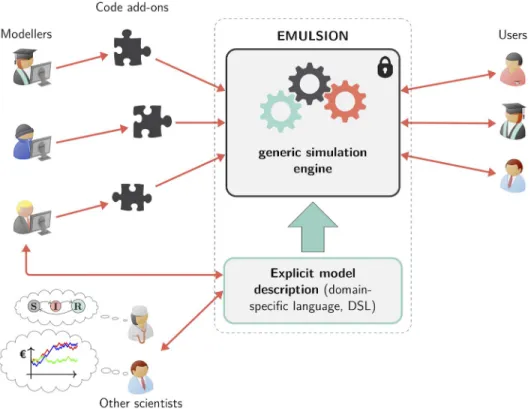 Fig 1. Approach enforced in the EMULSION framework. A generic simulation engine is coupled to a domain- domain-specific modelling language (DSL), reinforcing interactions between modellers and scientists from other fields.