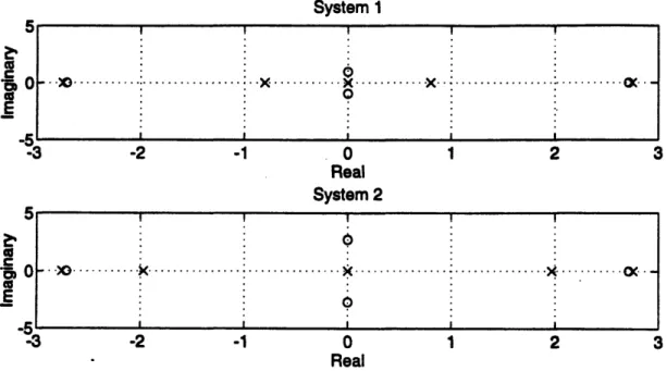 Figure  2.4  Open-Loop  Pole  and  Zero  Locations,  T,y(s)